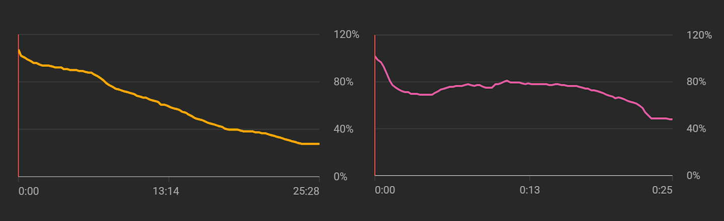 YouTube Analytics Retention chart showing no correlation between video length and performance