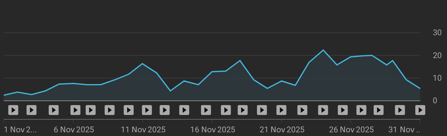 YouTube Analytics Upload Viewer chart showing no correlation between posting frequency and performance
