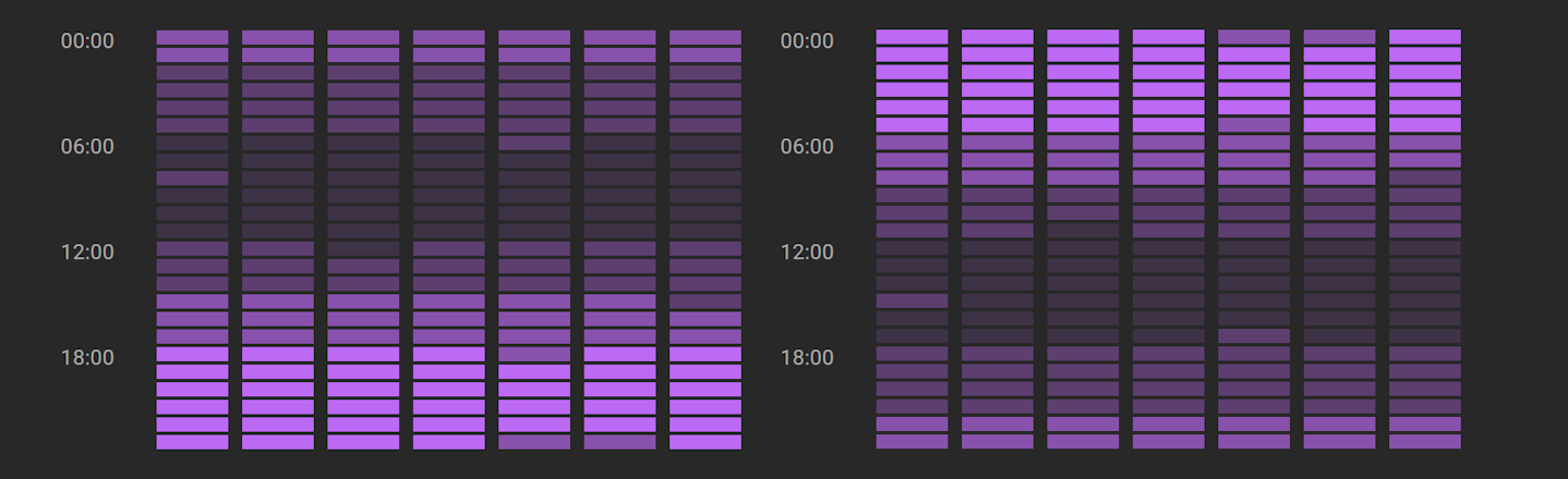 YouTube Analytics Upload Time chart showing no correlation between upload time and long-term performance