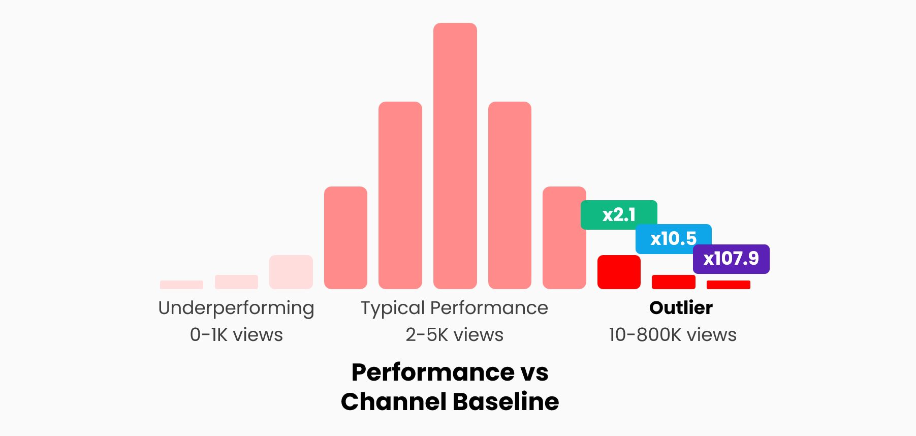 Diagram showing baseline performance band and an outlier video above the band