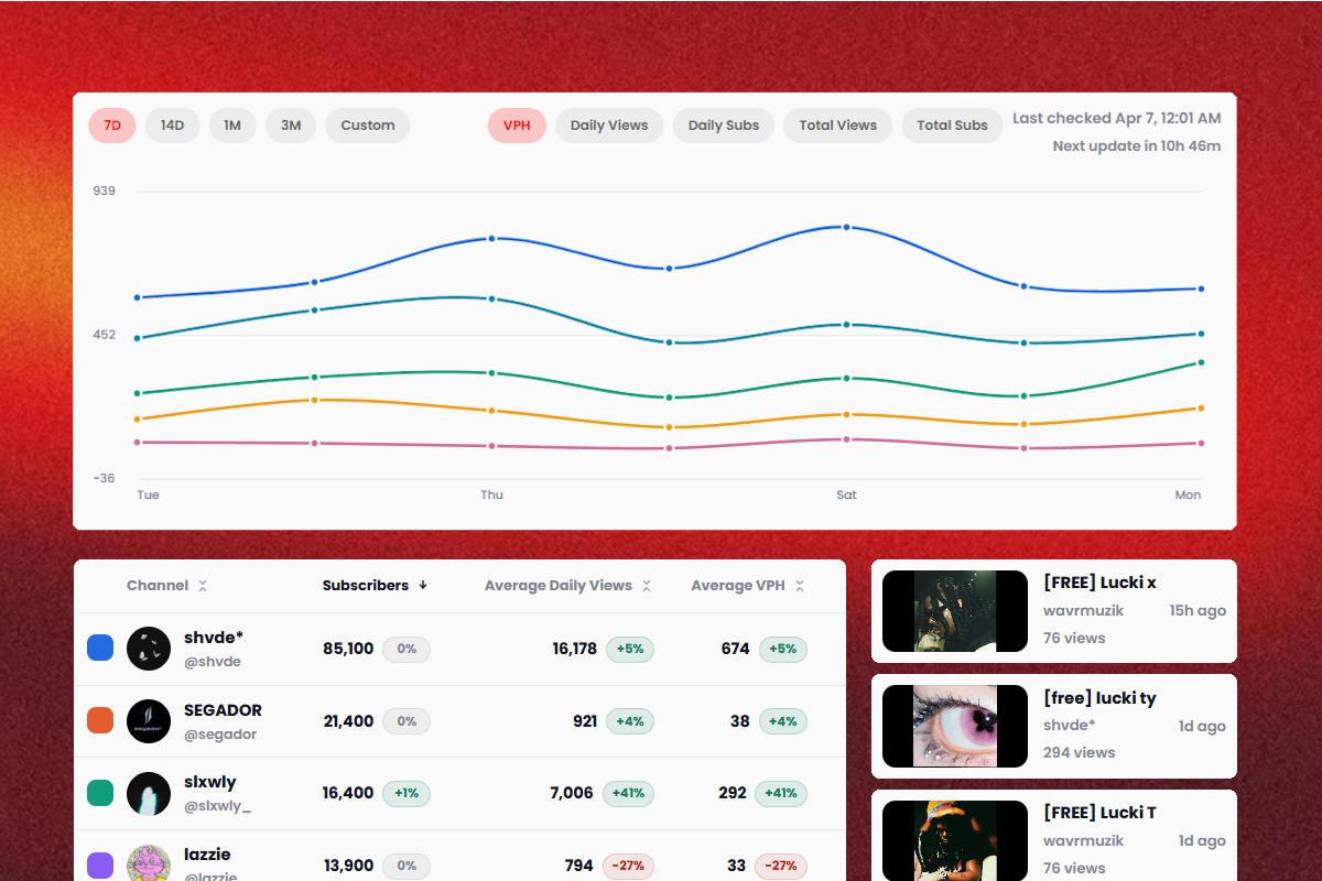 KeywordsRocket competitor tracking dashboard showing channel performance, views and subscriber trends