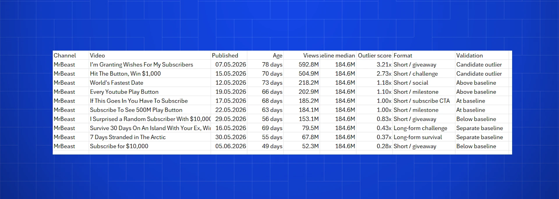 Spreadsheet with ten MrBeast videos, upload age, current views, baseline median, outlier score, format, and validation status